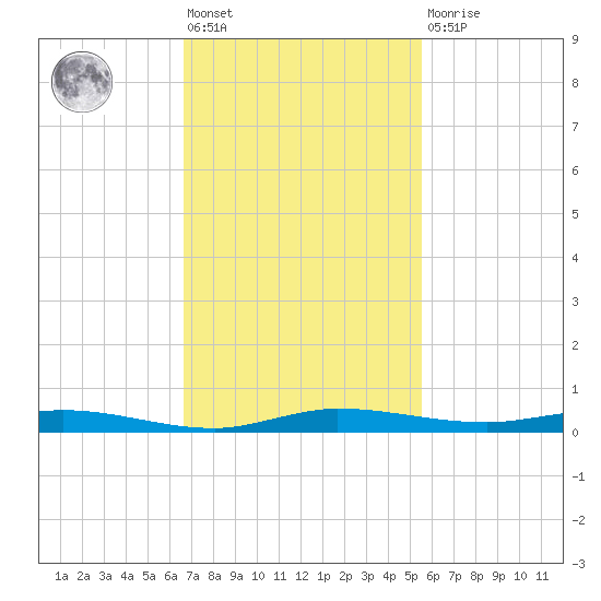Manatee Bay tide chart for Friday, November 19, 2021