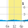 Manatee Bay tide chart for Monday, November 1, 2021