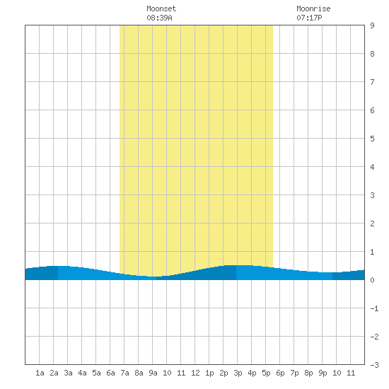 Manatee Bay tide chart for Sunday, November 21, 2021