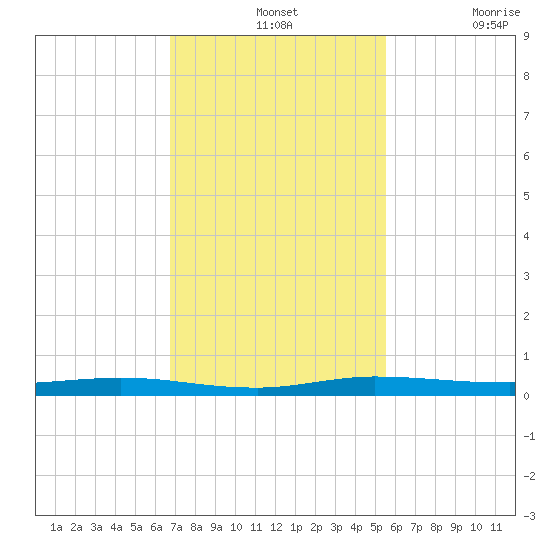 Manatee Bay tide chart for Wednesday, November 24, 2021