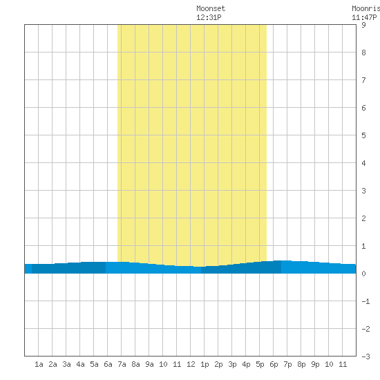 Manatee Bay tide chart for Friday, November 26, 2021