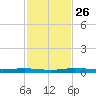 Manatee Bay tide chart for Friday, November 26, 2021
