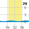 Manatee Bay tide chart for Monday, November 29, 2021
