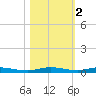 Manatee Bay tide chart for Tuesday, November 2, 2021