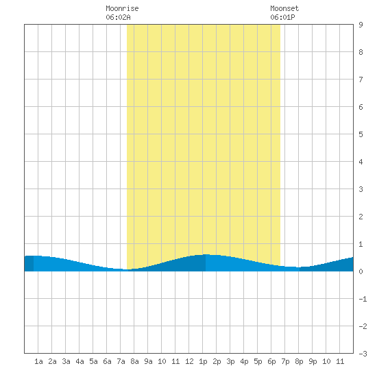 Manatee Bay tide chart for Wednesday, November 3, 2021
