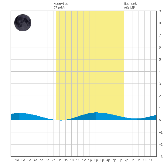 Manatee Bay tide chart for Thursday, November 4, 2021