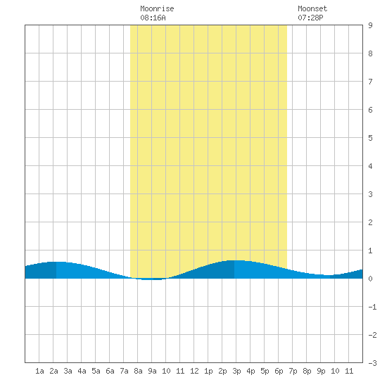 Manatee Bay tide chart for Friday, November 5, 2021