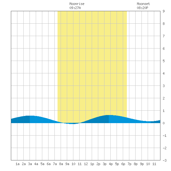 Manatee Bay tide chart for Saturday, November 6, 2021