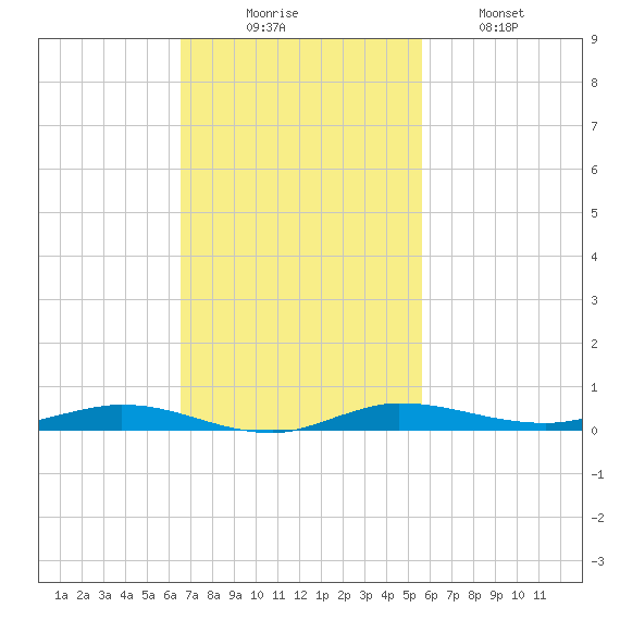 Manatee Bay tide chart for Sunday, November 7, 2021