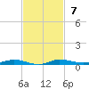 Manatee Bay tide chart for Sunday, November 7, 2021