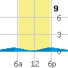 Manatee Bay tide chart for Tuesday, November 9, 2021