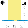 Manatee Bay tide chart for Friday, December 10, 2021