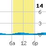 Manatee Bay tide chart for Tuesday, December 14, 2021