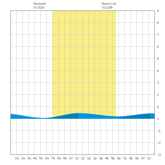 Manatee Bay tide chart for Wednesday, December 15, 2021