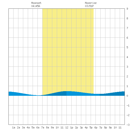 Manatee Bay tide chart for Thursday, December 16, 2021