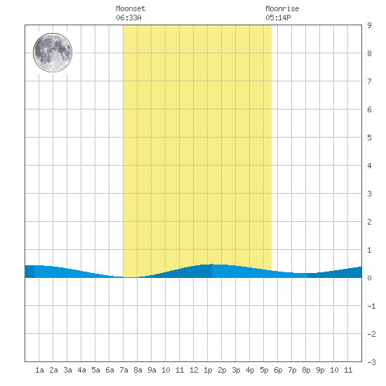 Manatee Bay tide chart for Saturday, December 18, 2021