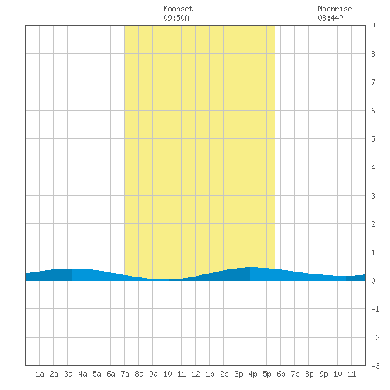 Manatee Bay tide chart for Wednesday, December 22, 2021