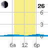 Manatee Bay tide chart for Sunday, December 26, 2021