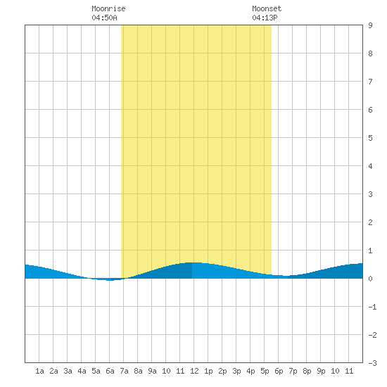Manatee Bay tide chart for Thursday, December 2, 2021