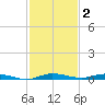 Manatee Bay tide chart for Thursday, December 2, 2021