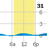 Manatee Bay tide chart for Friday, December 31, 2021