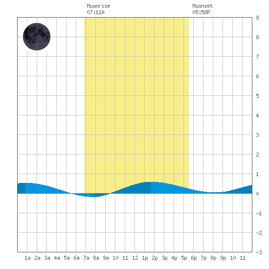 Manatee Bay tide chart for Saturday, December 4, 2021