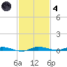 Manatee Bay tide chart for Saturday, December 4, 2021
