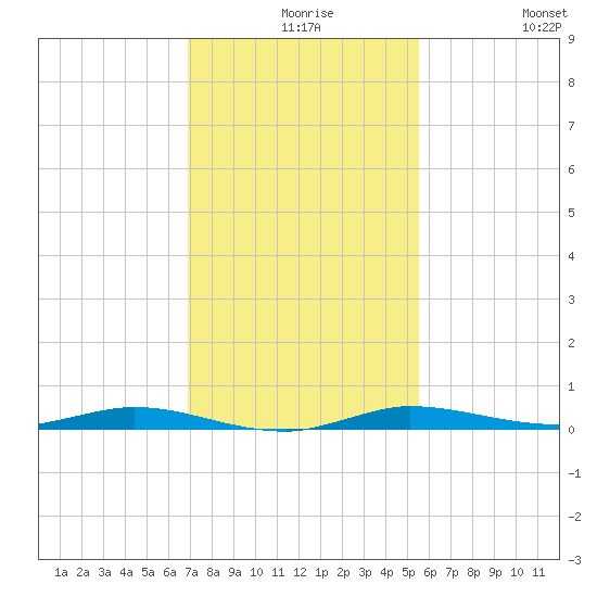 Manatee Bay tide chart for Wednesday, December 8, 2021