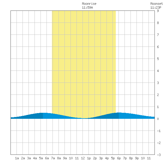 Manatee Bay tide chart for Thursday, December 9, 2021