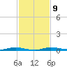 Manatee Bay tide chart for Thursday, December 9, 2021