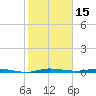 Manatee Bay tide chart for Saturday, January 15, 2022