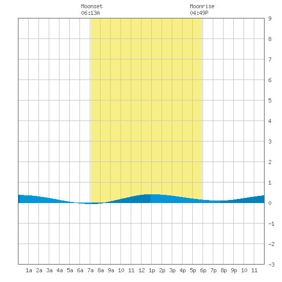 Manatee Bay tide chart for Sunday, January 16, 2022