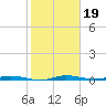 Manatee Bay tide chart for Wednesday, January 19, 2022