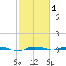 Manatee Bay tide chart for Saturday, January 1, 2022