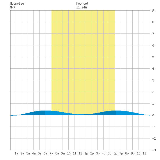 Manatee Bay tide chart for Monday, January 24, 2022