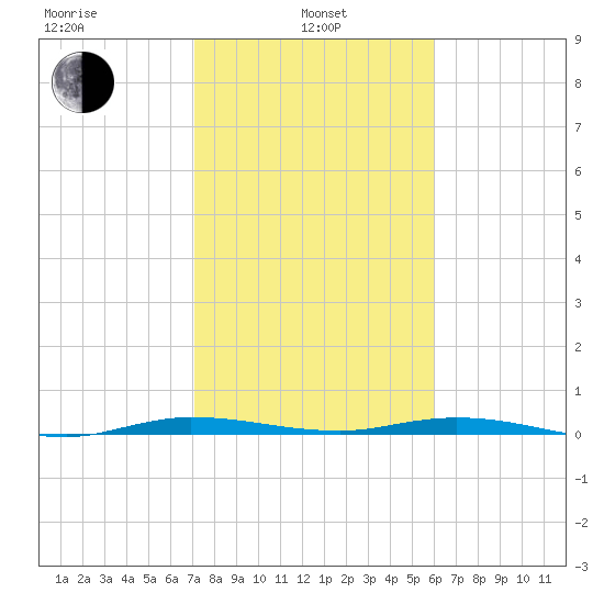 Manatee Bay tide chart for Tuesday, January 25, 2022