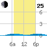 Manatee Bay tide chart for Tuesday, January 25, 2022
