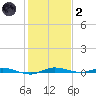 Manatee Bay tide chart for Sunday, January 2, 2022
