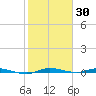 Manatee Bay tide chart for Sunday, January 30, 2022