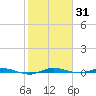 Manatee Bay tide chart for Monday, January 31, 2022