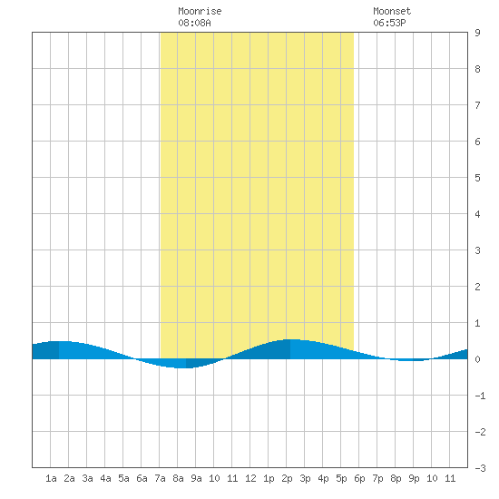 Manatee Bay tide chart for Monday, January 3, 2022