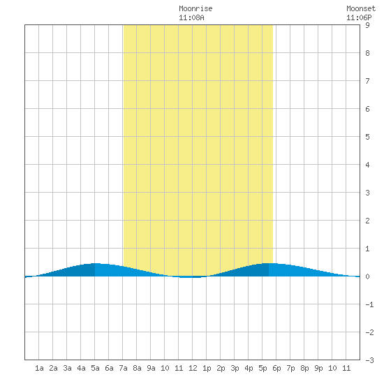 Manatee Bay tide chart for Friday, January 7, 2022