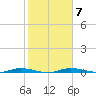 Manatee Bay tide chart for Friday, January 7, 2022