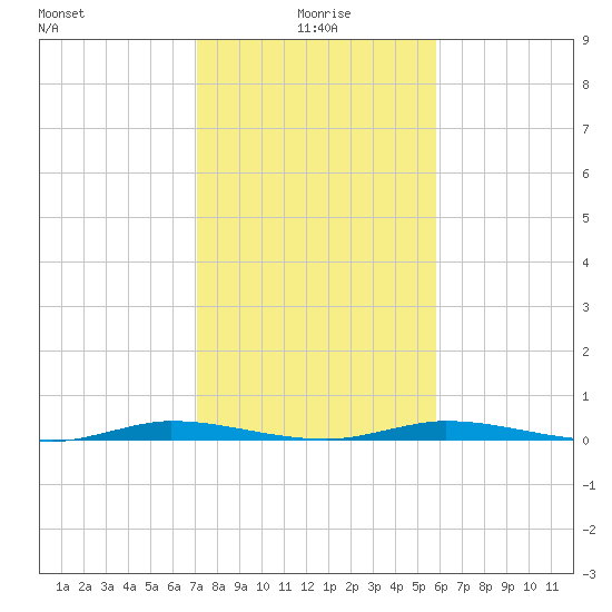 Manatee Bay tide chart for Saturday, January 8, 2022