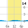 Manatee Bay tide chart for Monday, February 14, 2022