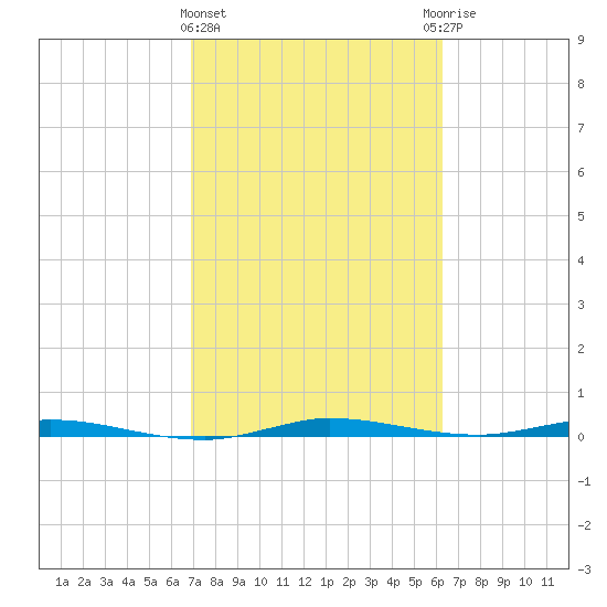 Manatee Bay tide chart for Tuesday, February 15, 2022