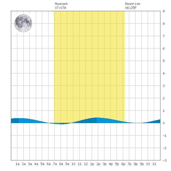 Manatee Bay tide chart for Wednesday, February 16, 2022