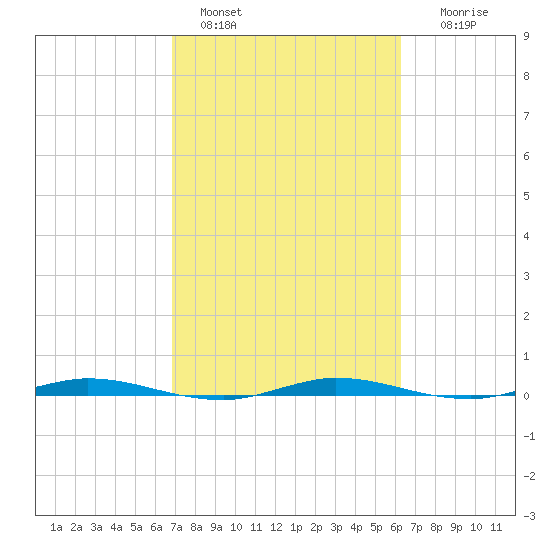 Manatee Bay tide chart for Friday, February 18, 2022