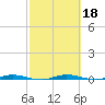 Manatee Bay tide chart for Friday, February 18, 2022