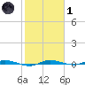Manatee Bay tide chart for Tuesday, February 1, 2022